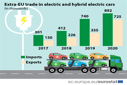 Trgovina z električnimi in hibridnimi vozili v vzponu